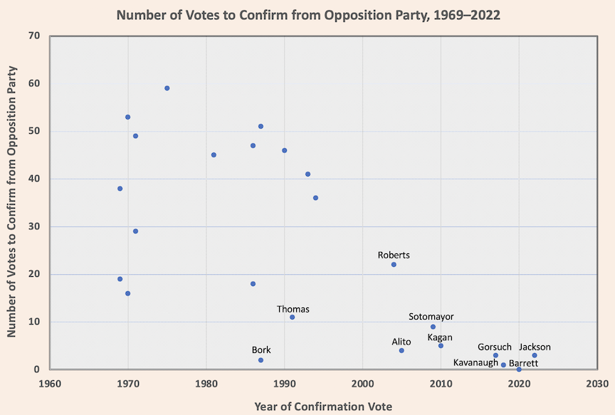 Scatterplot of Opposition Party Votes in Support of Confirmation, 1969-2022