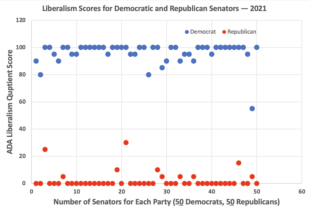 Scatterplot of Democratic and Republican senators by liberalism score, 2021