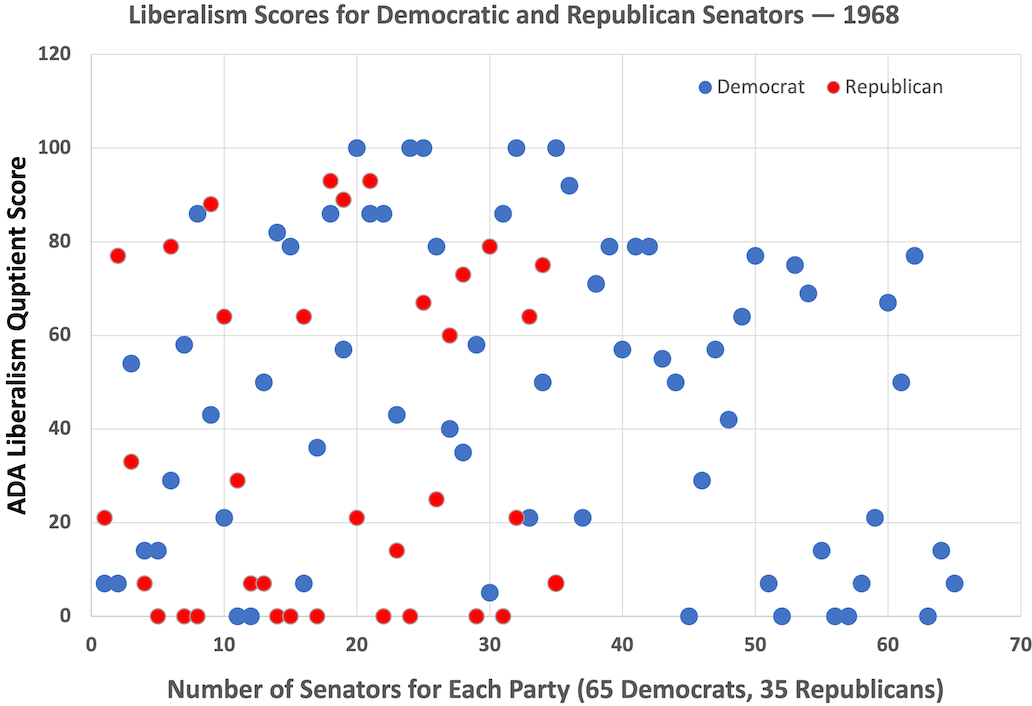 Scatterplot of Democratic and Republican senators by liberalism score, 1968