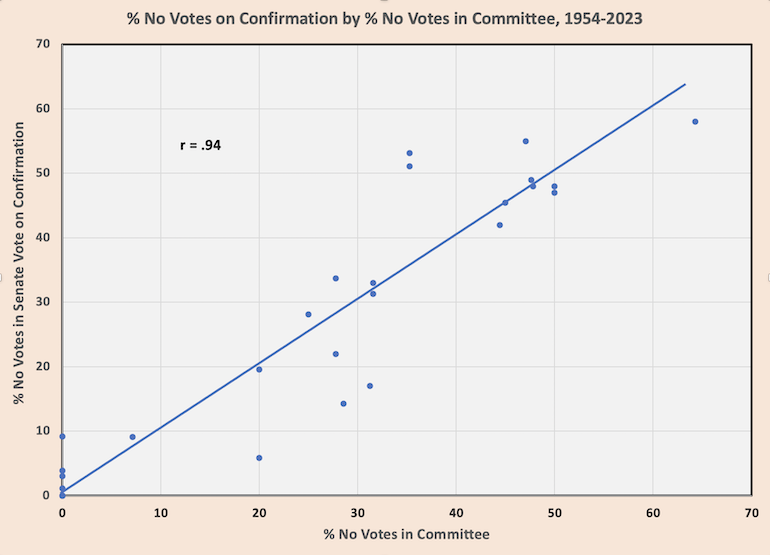 Scatterplot showing relationship between Committe No Votes and Senate No Votes